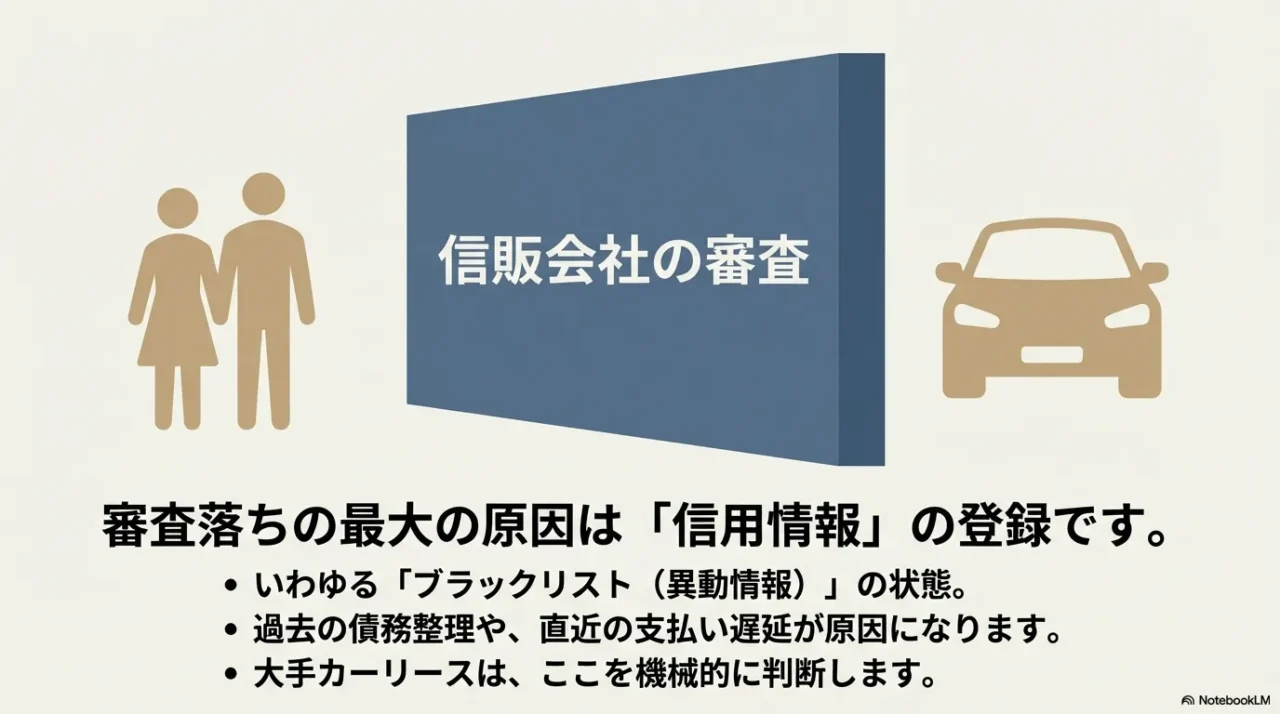 審査落ちの最大の原因は信用情報の登録。ブラックリスト（異動情報）の状態や過去の債務整理が大手の審査に影響します。