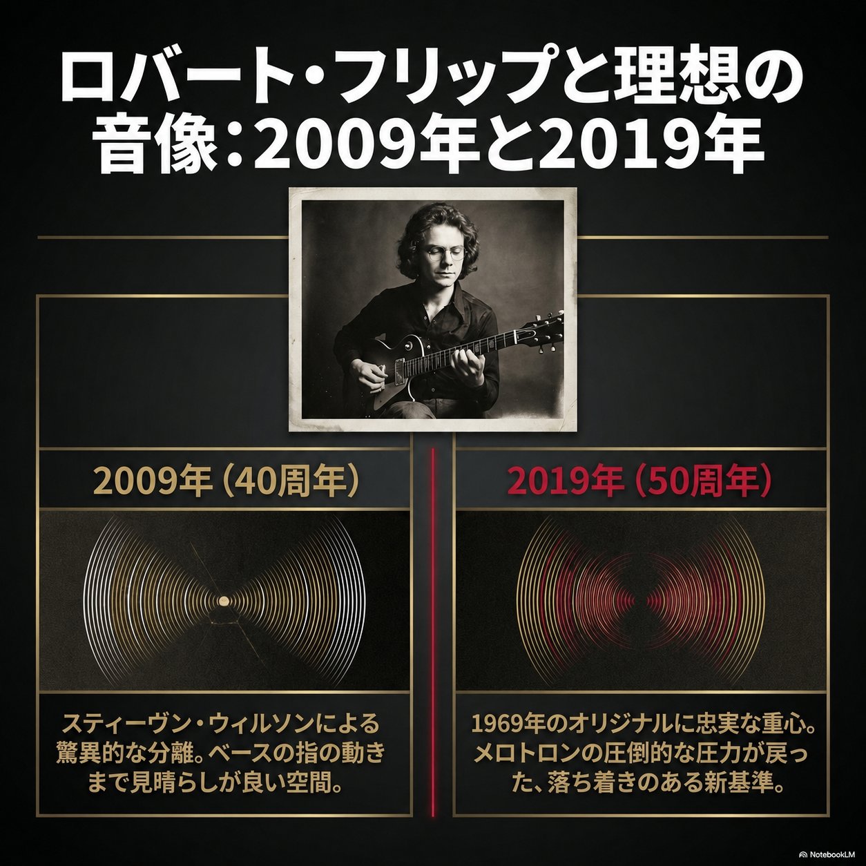 ロバート・フリップのセピア調写真の下に、2009年40周年ミックスと2019年50周年ミックスの音の広がりを同心円で対比した図を左右に並べた比較画像。