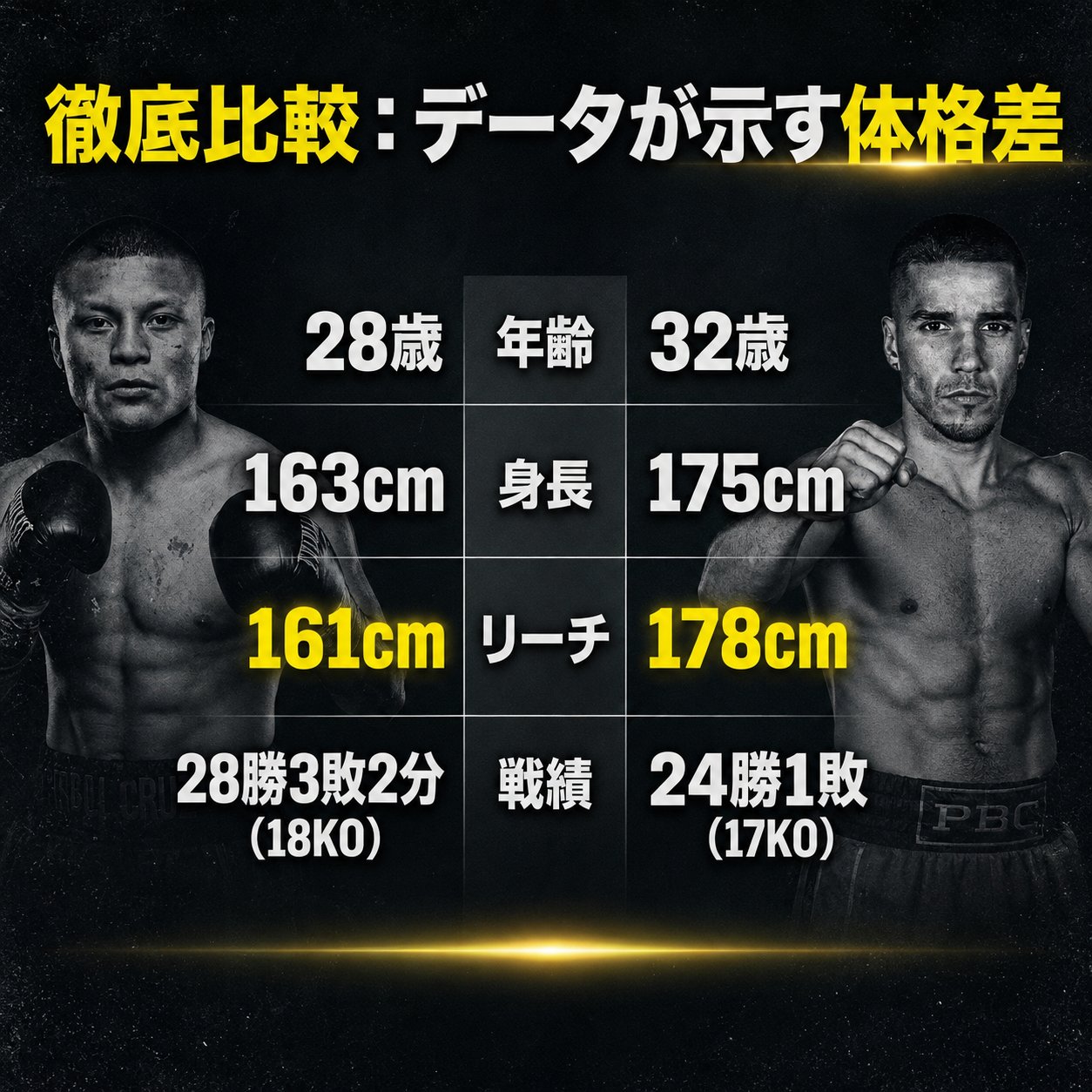 クルス28歳163cm・リーチ161cm・28勝3敗2分18KOと、ブラボ32歳175cm・リーチ178cm・24勝1敗17KOを比較した画像。