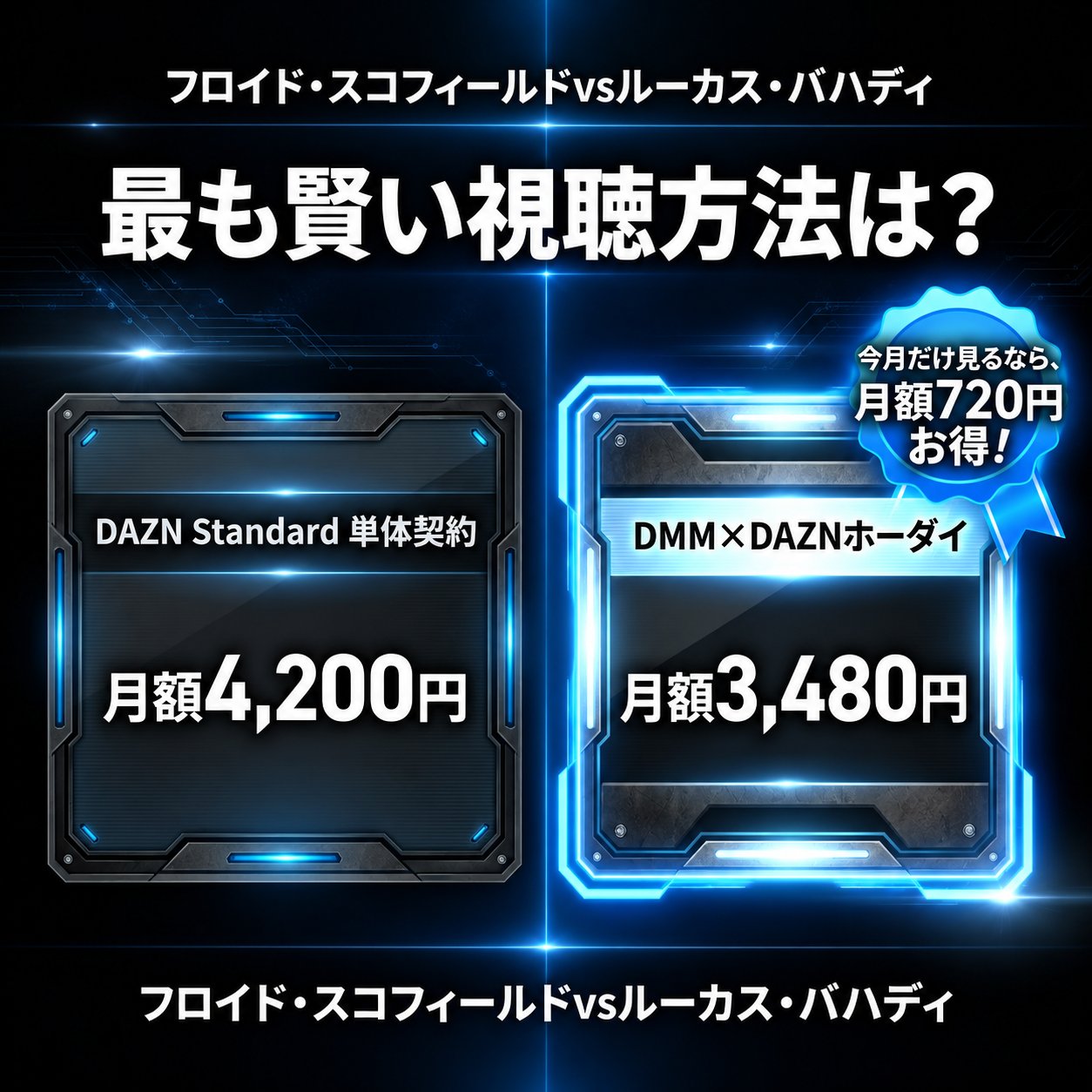 DAZN Standard月額4,200円とDMM×DAZNホーダイ月額3,480円を左右のパネルで比較し、月720円差を示す料金比較画像