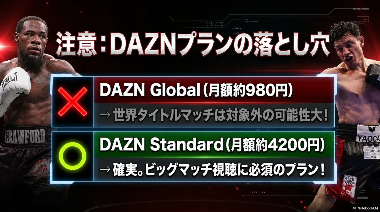 DAZN GlobalとStandardの料金および視聴条件の比較