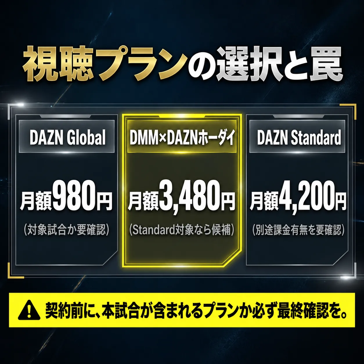 暗い背景にDAZN Global月額980円、DMM×DAZNホーダイ月額3480円、DAZN Standard月額4200円を三列で比較し、視聴対象を契約前に確認するよう促す画像。