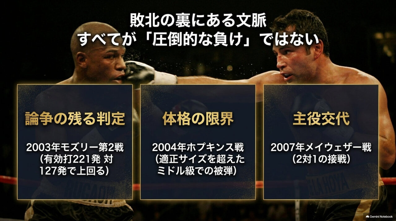 デラホーヤとメイウェザーの打ち合いを背景に、論争の残る判定・体格の限界・主役交代という6敗の3つの背景を3枚のカードで整理した図解。