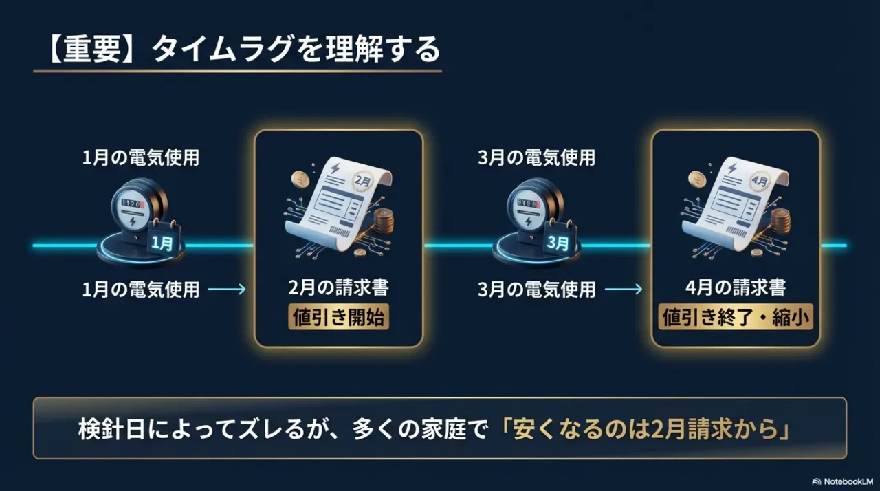 使用月と請求月がズレる仕組みを時系列で示した図