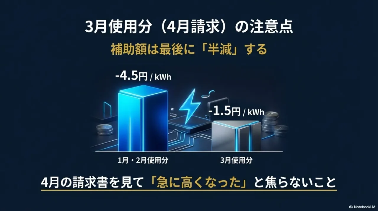 3月使用分は値引きが小さくなる点を強調した注意イラスト