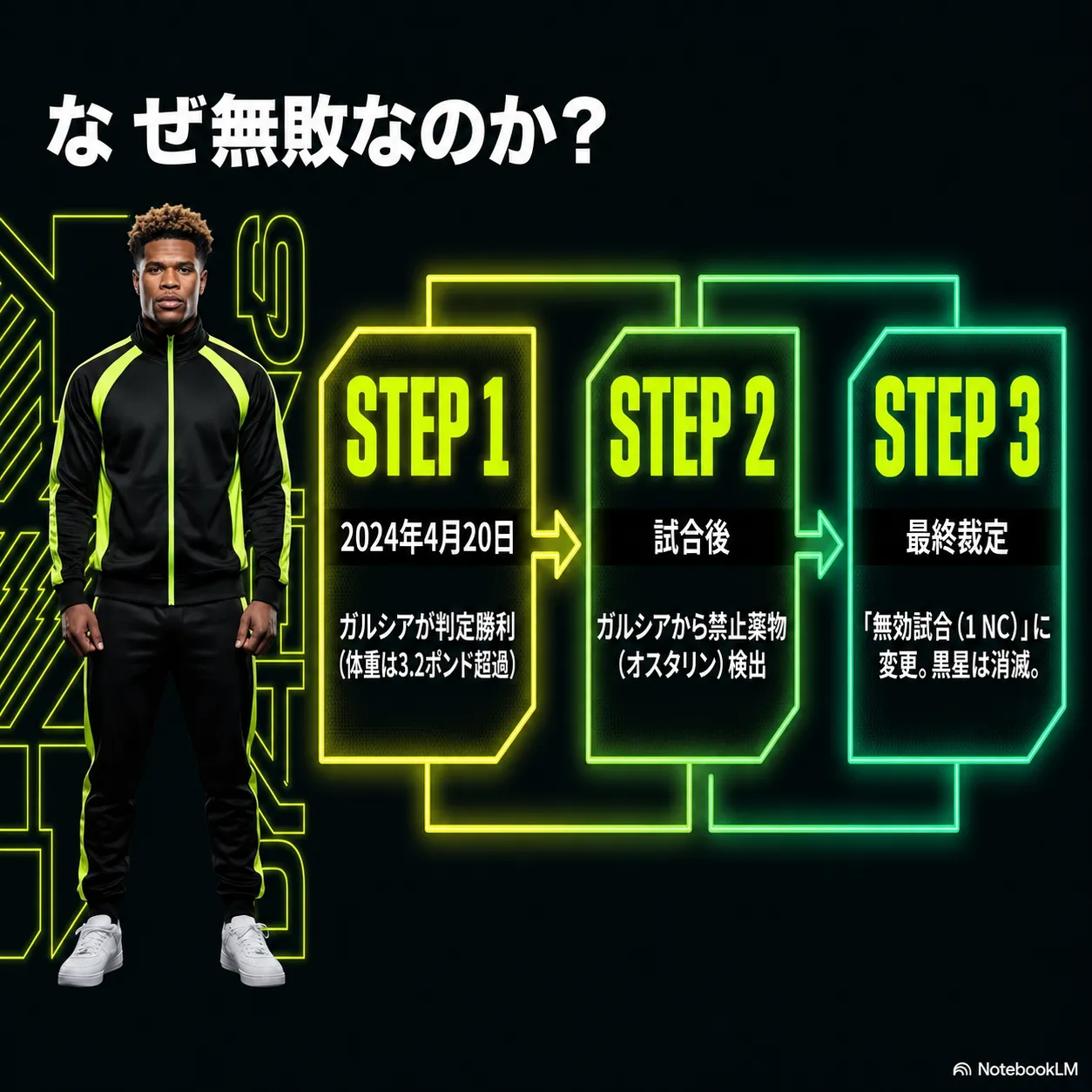 「なぜ無敗なのか？」を解説するインフォグラフィック。STEP1：2024年4月20日ガルシアが判定勝利（体重3.2ポンド超過）、STEP2：試合後ガルシアから禁止薬物オスタリン検出、STEP3：最終裁定で無効試合（1NC）に変更され黒星消滅。