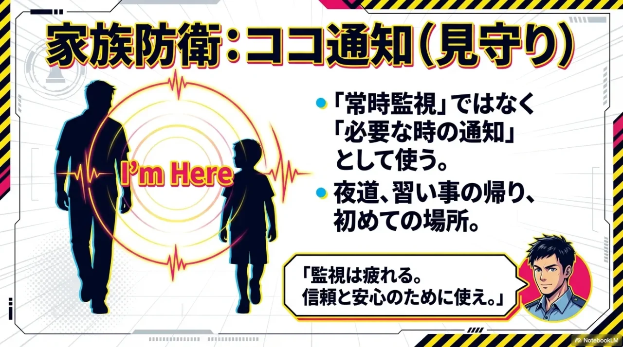 ココ通知による見守り運用のスライド