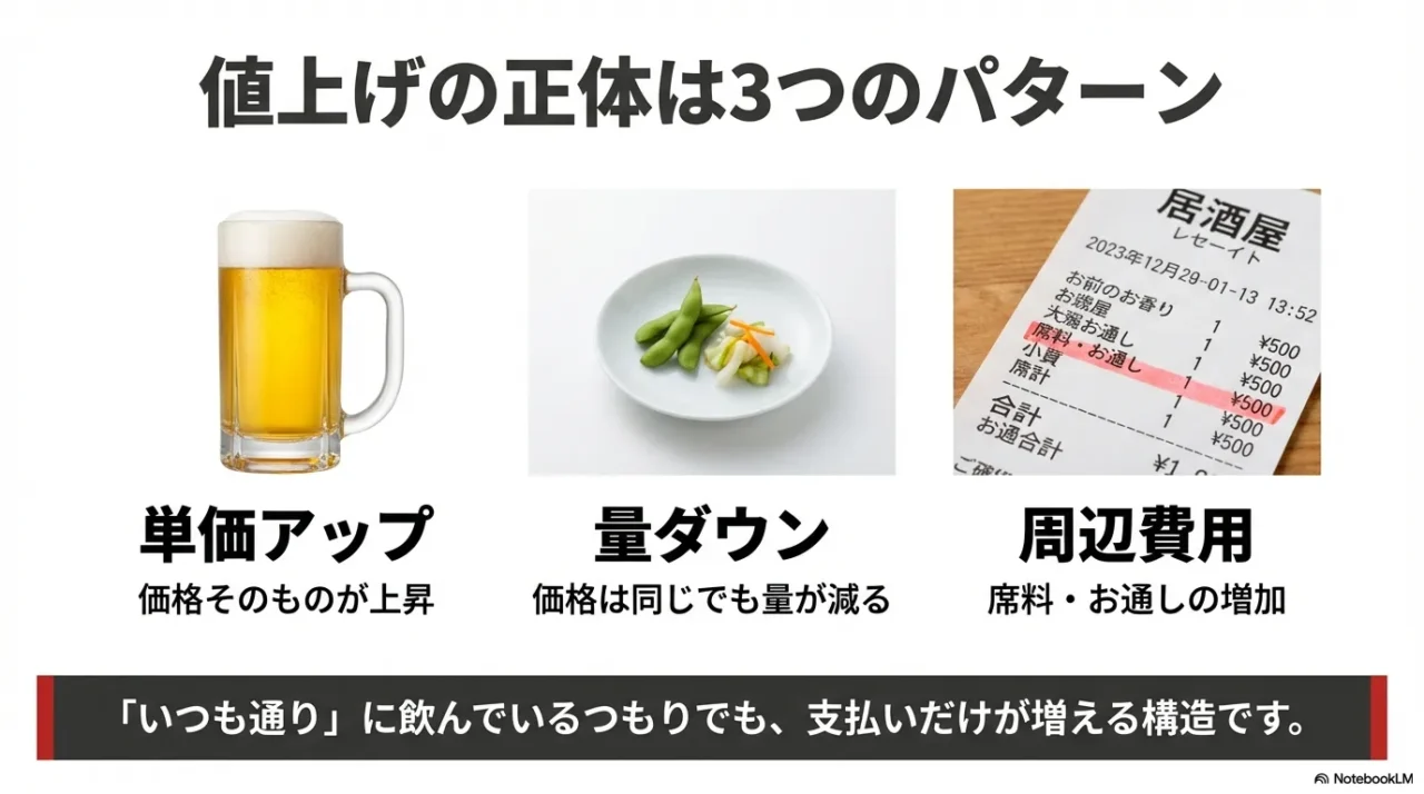 単価アップ・量ダウン・周辺費用で飲み会が高くなる図