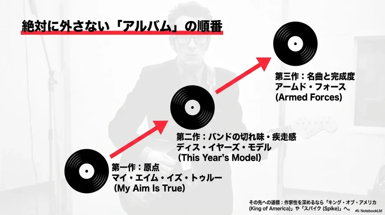 エルヴィス・コステロの初期3作として、My Aim Is True、This Year's Model、Armed Forcesの流れを示した画像