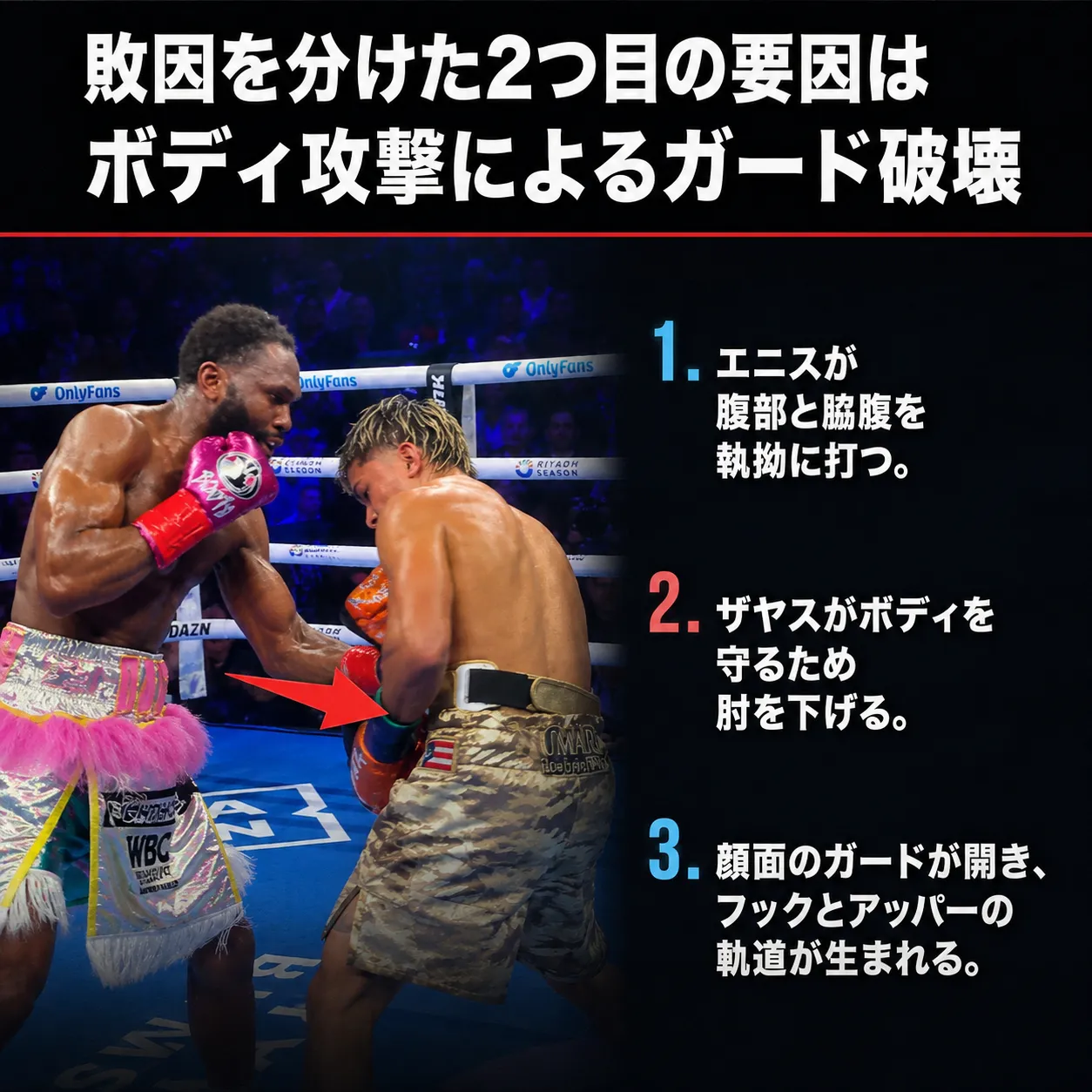 ボクシングの試合で一方の選手が相手のボディに左フックを打ち込む場面。敗因分析として、ボディ攻撃でガードを破壊する3つの要因（腹部と脇腹への執拗な攻撃、肘を下げる防御、顔面ガードの開き）を解説する図解。