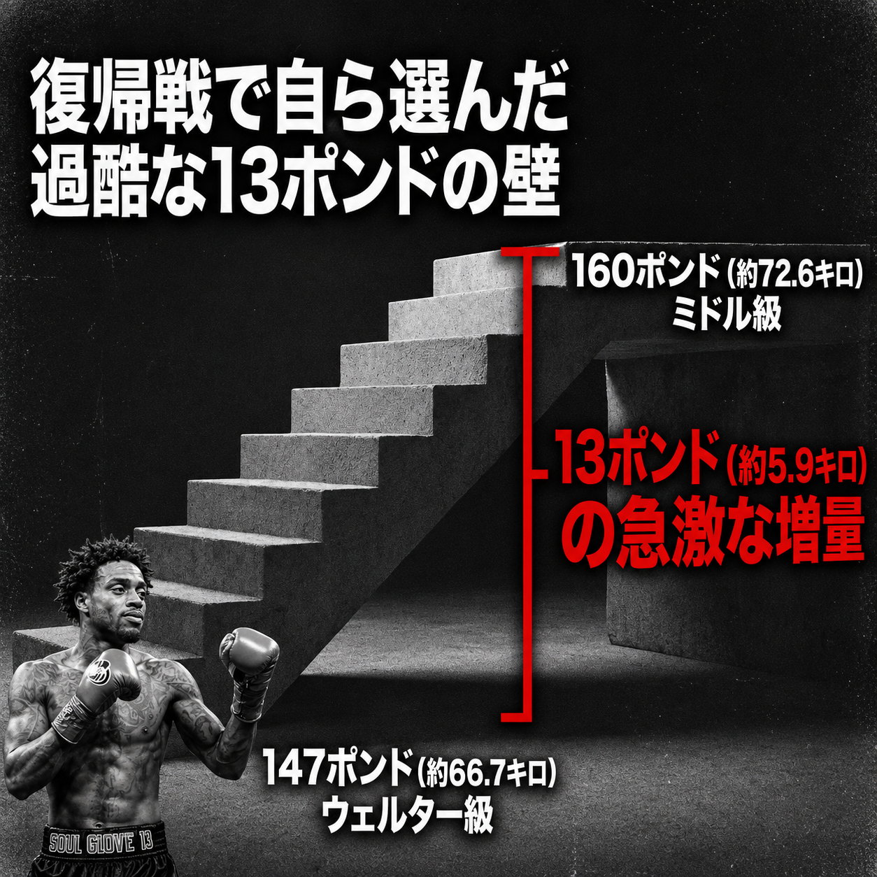 ウェルター級147ポンド約66.7キロからミドル級160ポンド約72.6キロへ、13ポンド約5.9キロ増量したことを階段と壁のビジュアルで表した図解