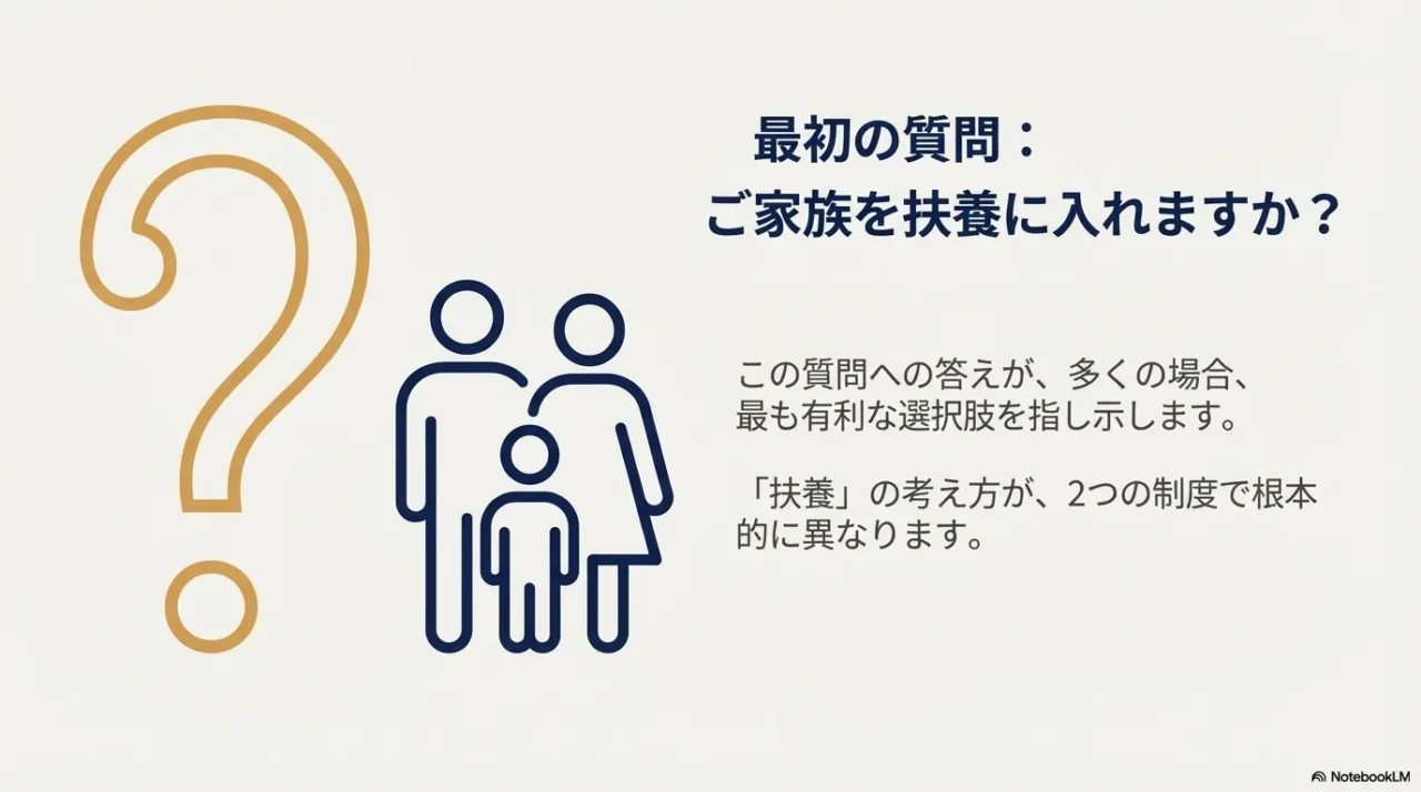 家族を扶養に入れるかどうかの質問と、それが有利な選択肢を示す分岐点についてのスライド