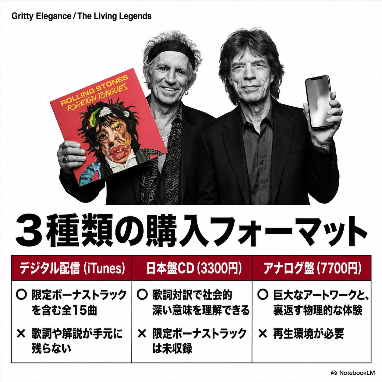 アルバムを持つキースとスマホを持つミックの写真の下に、デジタル配信・日本盤CD・アナログ盤の3フォーマットの長所と短所を比較した表形式の画像。