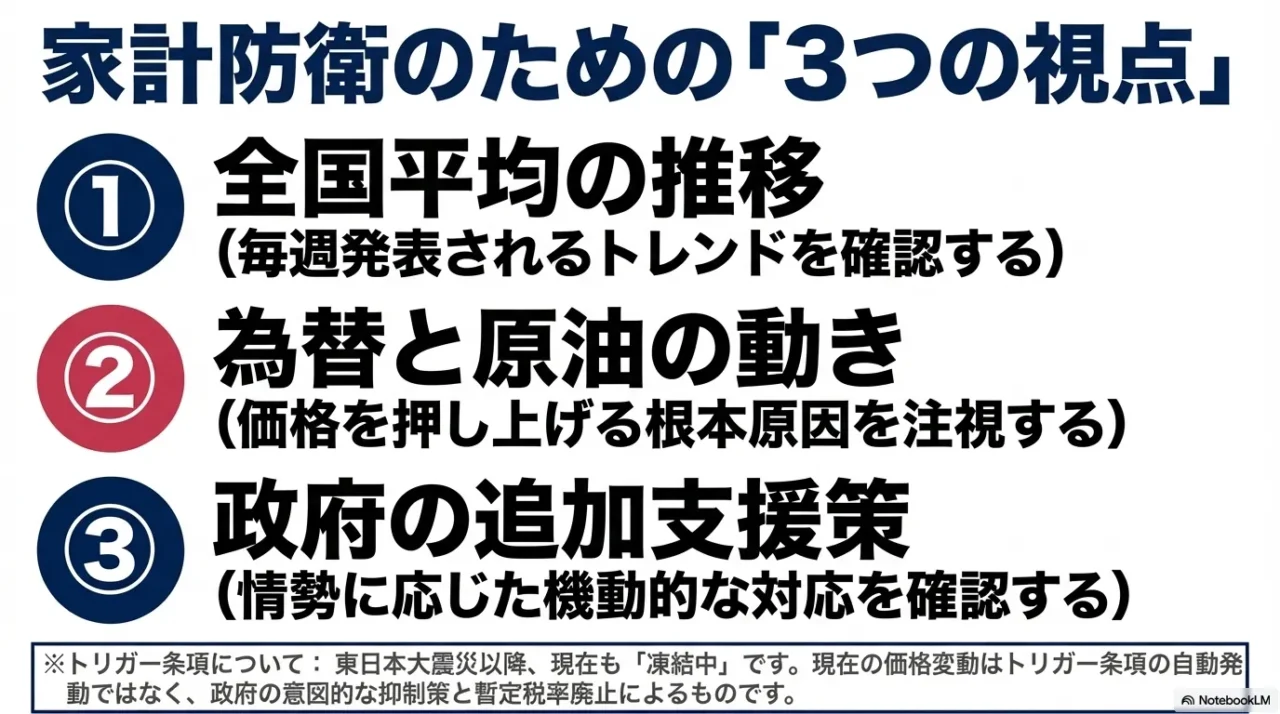 全国平均と為替原油と政府支援策の3つを確認する家計防衛の視点を示す画像