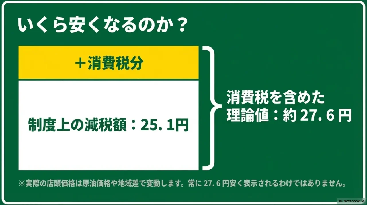 制度上の減税額25.1円と消費税込み理論値約27.6円の違いを示す画像