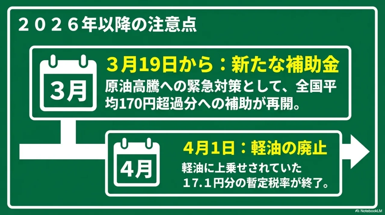 2026年3月19日の新たな補助再開と4月1日の軽油廃止を示す画像