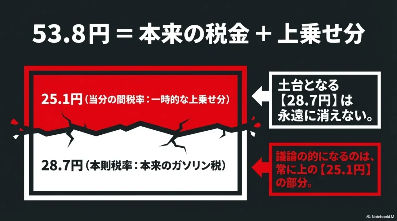 ニュースで見かける53.8円が一つの税金ではないことを示す画像