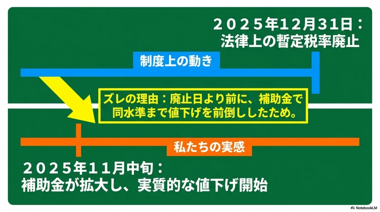 2025年11月中旬からの値下げ開始と2025年12月31日の法的廃止日のズレを示す時系列画像