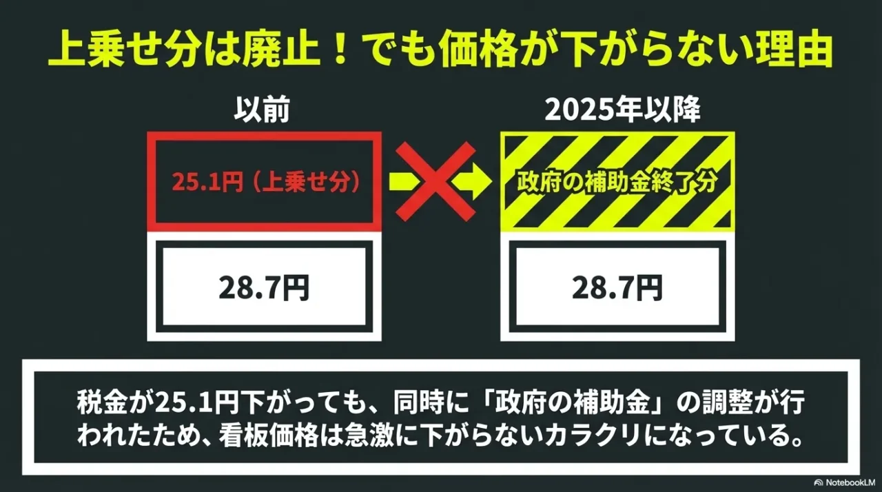 上乗せ分が廃止されても店頭価格が急に下がらない理由を示す画像