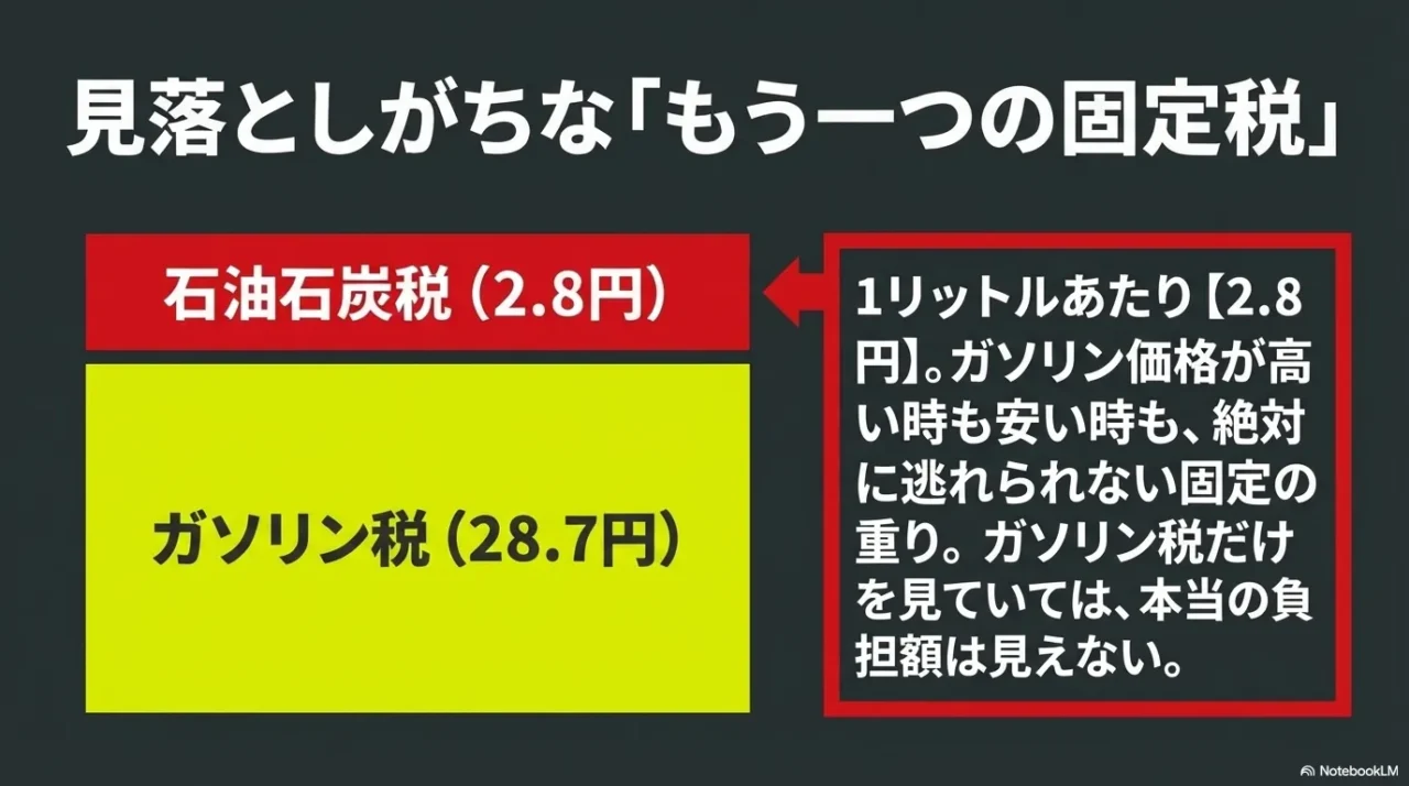 ガソリン税に加えて石油石炭税2.8円が上乗せされることを示す画像