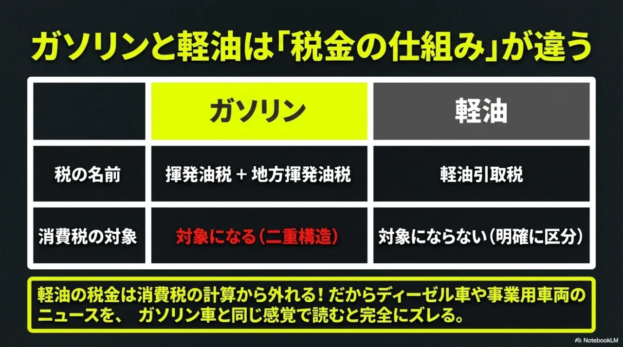 ガソリンと軽油で税金の仕組みが異なり、ガソリンは揮発油税と地方揮発油税、軽油は軽油引取税がかかり、消費税の扱いも違うことを比較した画像