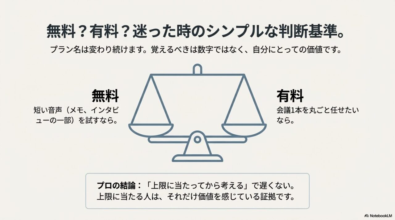無料は短い音声の試用、有料は会議を丸ごと任せたい人向けという判断基準を天秤の図で示すスライド。