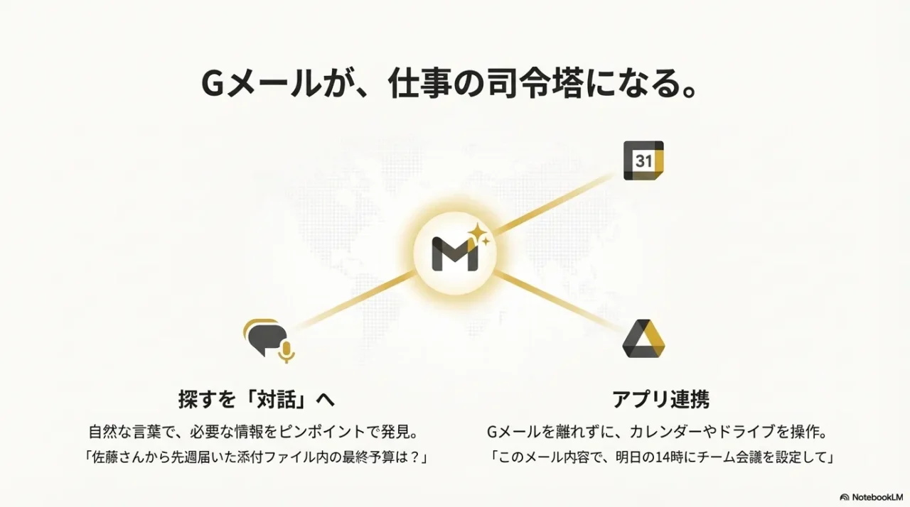 Gmailを司令塔として自然言語で情報を検索しカレンダーやドライブと連携するGeminiの活用イメージ