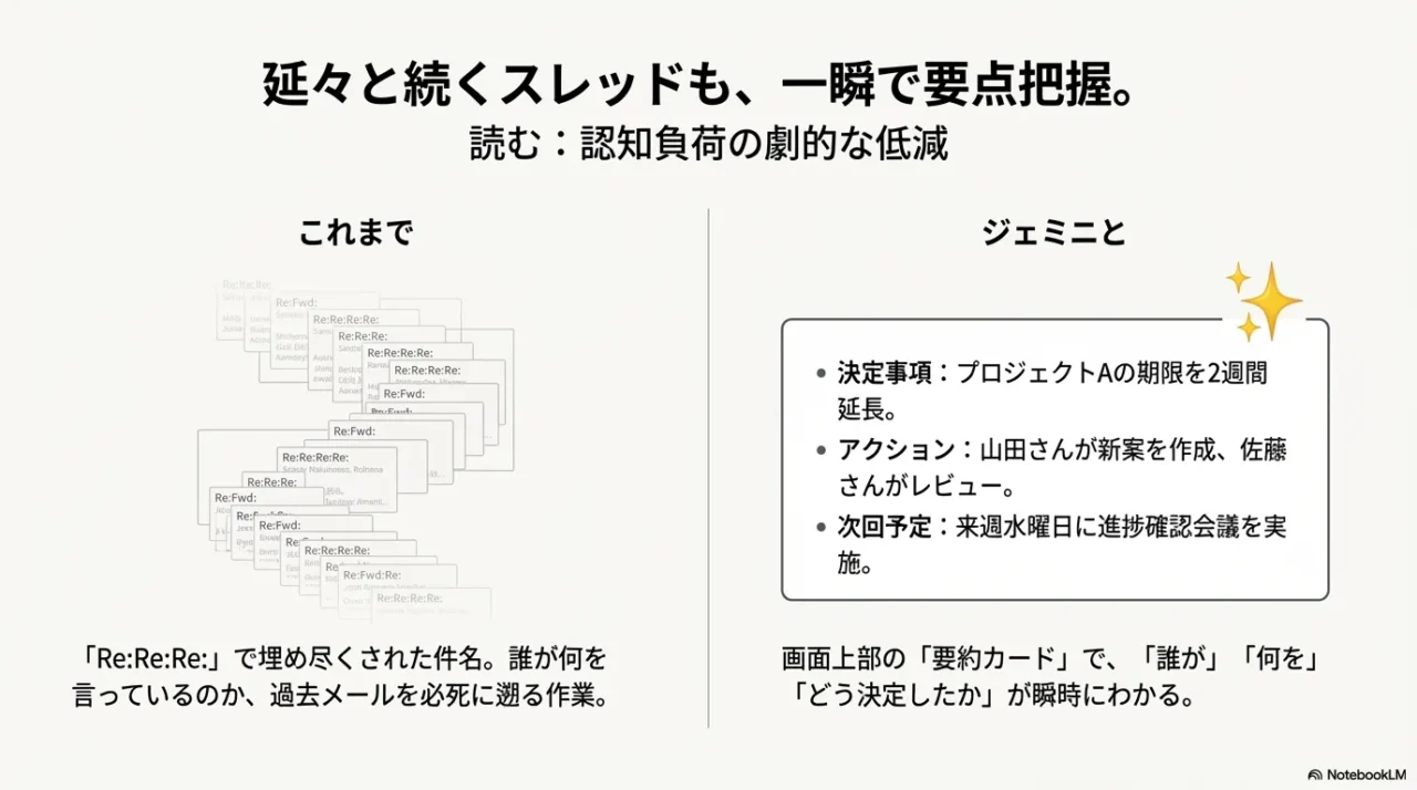 複雑に絡み合ったメールスレッドをGeminiが一瞬で解析し要約カードを表示する様子