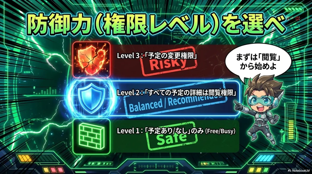 共有権限をfree busy・閲覧・編集の段階で選ぶ考え方の図