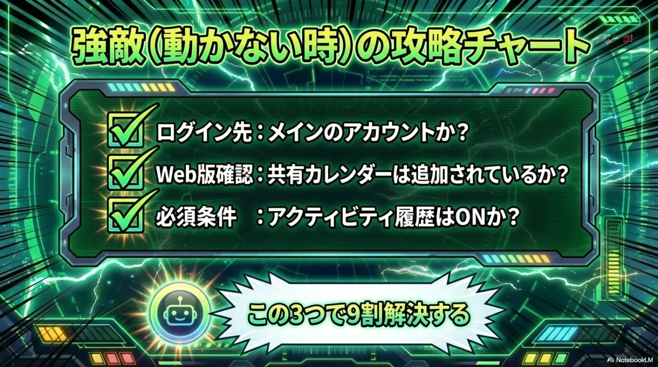 Geminiのカレンダー連携が動かない時に確認すべきログイン先・Web版・アクティビティの図