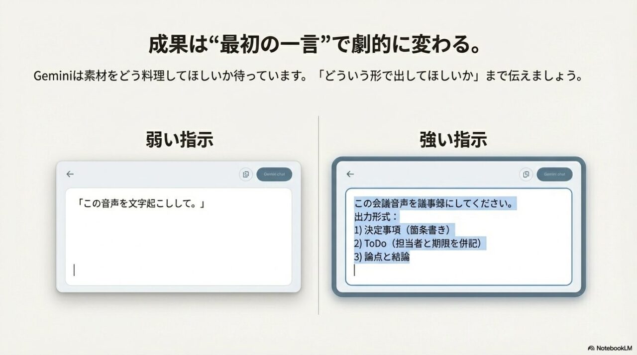 弱い指示と強い指示の比較で、出力形式まで指定すると議事録の品質が上がることを示すスライド。