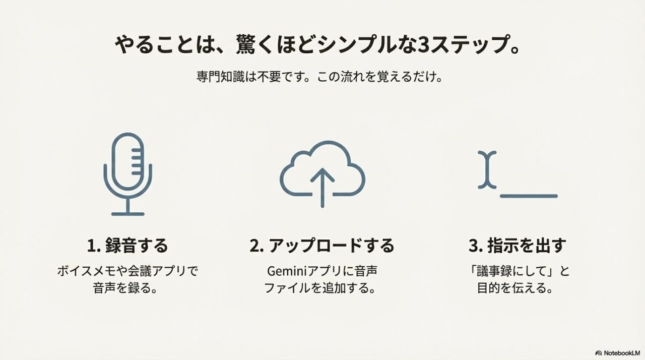 録音→アップロード→指示の3ステップで文字起こしできる流れを、アイコンでわかりやすくまとめたスライド。