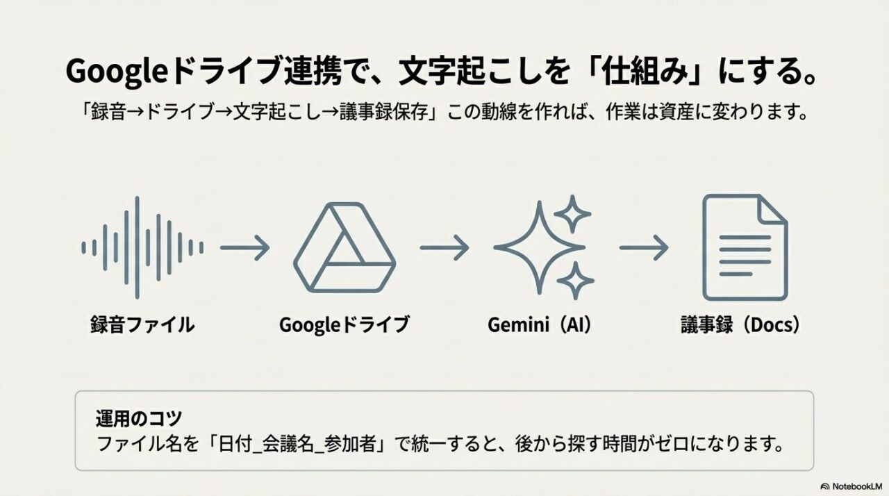 録音ファイル→Googleドライブ→Gemini→議事録（Docs）の流れと、ファイル名統一の運用コツを示すスライド。