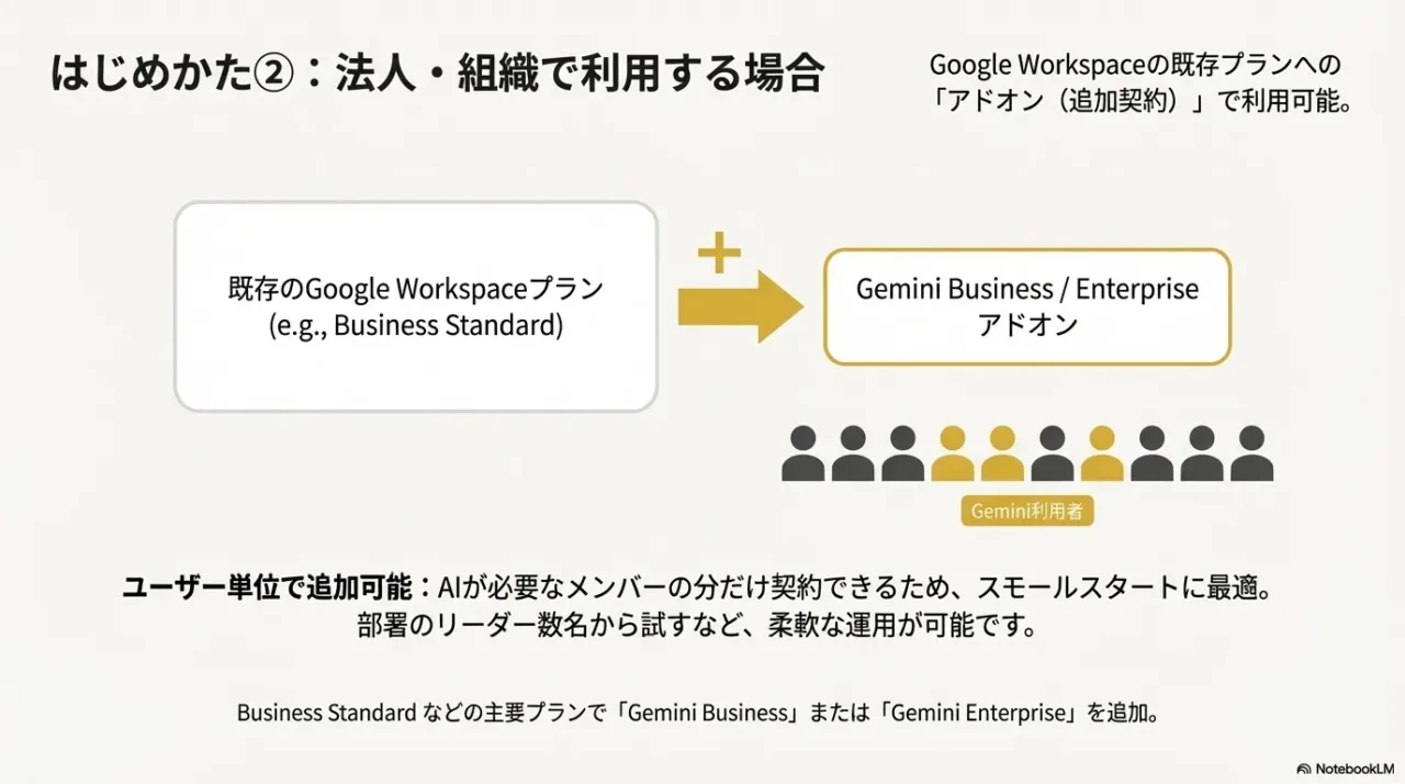Google Workspaceの既存プランにGemini BusinessやEnterpriseをアドオンとして追加する方法
