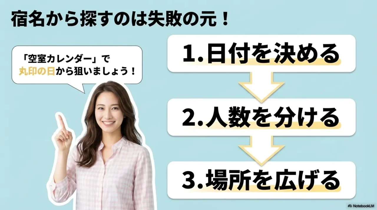 ゴールデンウィークに空いているホテルを探すための考え方を紹介する導入用画像です。満室に見えても諦めず、実務的に探す記事全体の入口として使えます。
