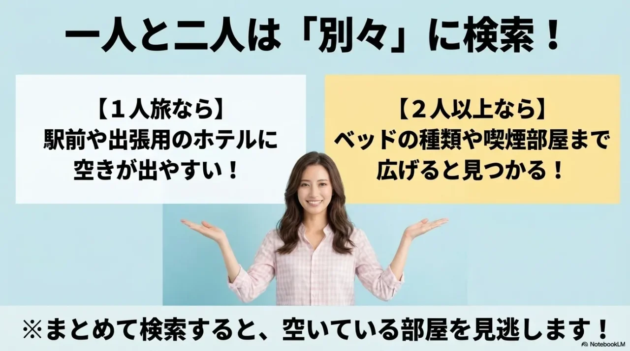 一人旅と二人以上ではホテルの探し方が違い、1名検索と2名検索を別々に行うべきことを示す画像