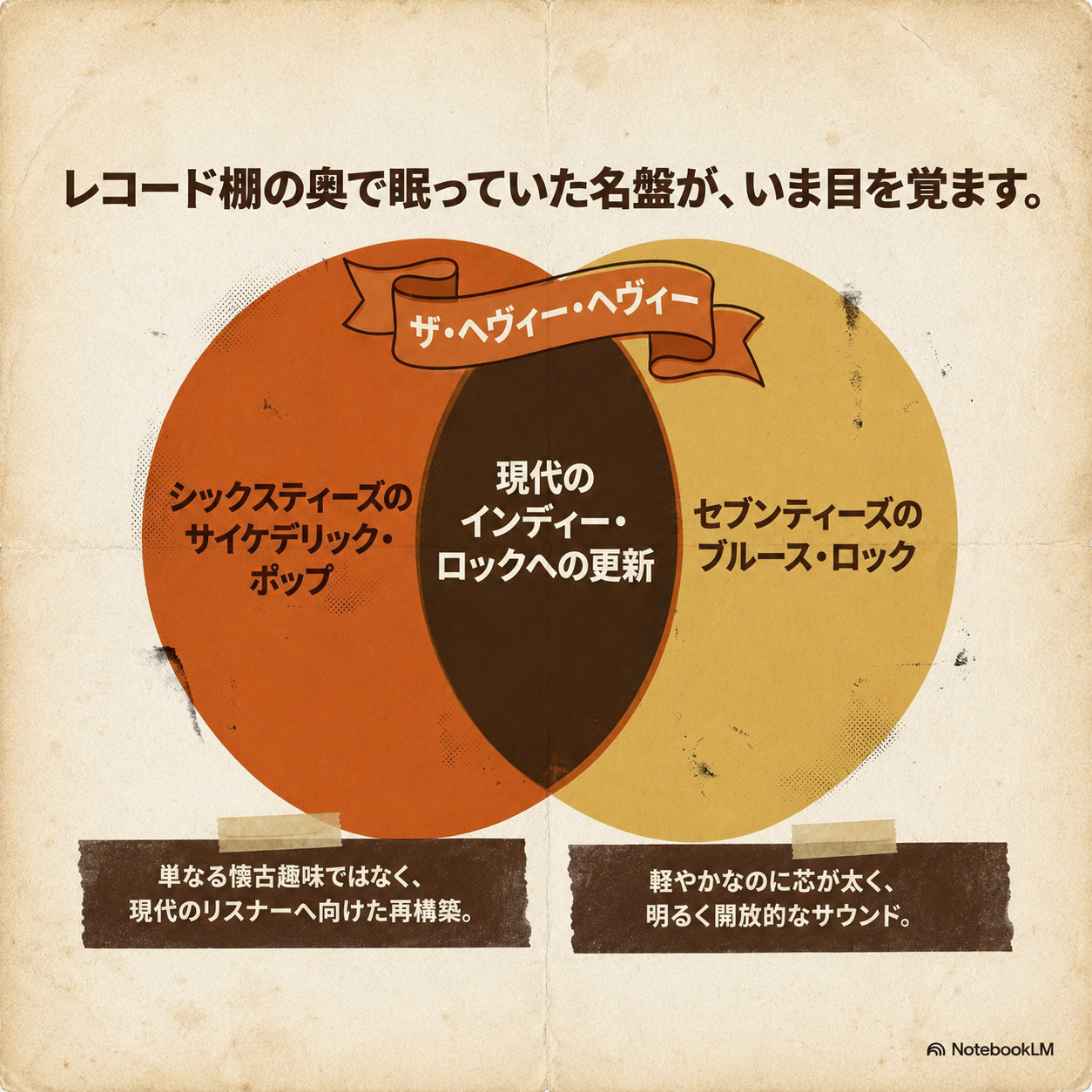 ザ・ヘヴィー・ヘヴィーの音楽性を示すベン図。左は60年代サイケデリック・ポップ、右は70年代ブルース・ロック、重なる中央は現代インディー・ロックへの更新。懐古ではなく再構築、明るく開放的なサウンドと解説。