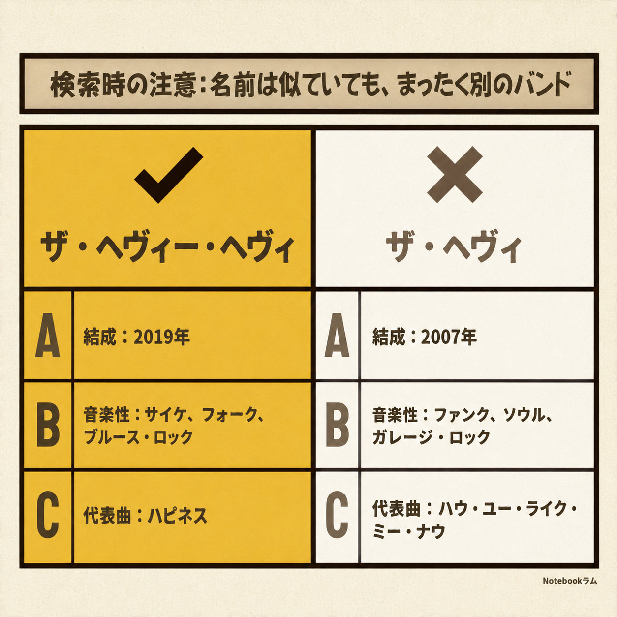 検索時の注意を促す比較表。名前が似た別バンドを区別。「ザ・ヘヴィー・ヘヴィ」は2019年結成、サイケ・フォーク・ブルースロック、代表曲ハピネス。「ザ・ヘヴィ」は2007年結成、ファンク・ソウル・ガレージロック、代表曲ハウ・ユー・ライク・ミー・ナウ。