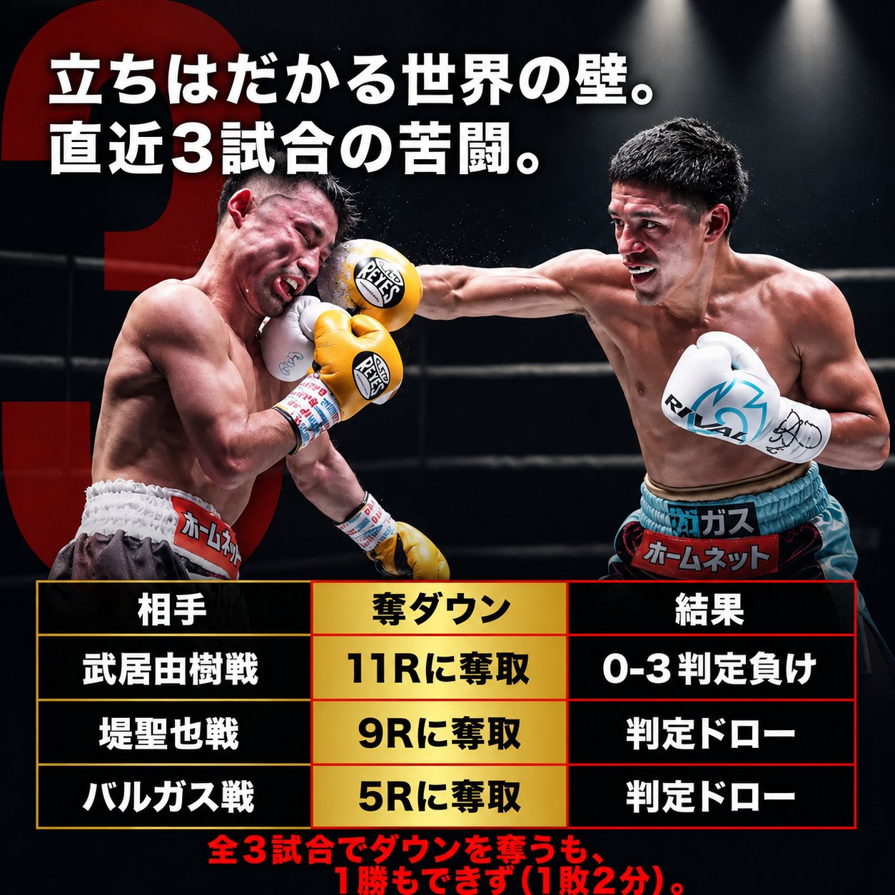 比嘉大吾が相手へパンチを当てる場面と、直近3試合でダウンを奪いながら未勝利だった結果表