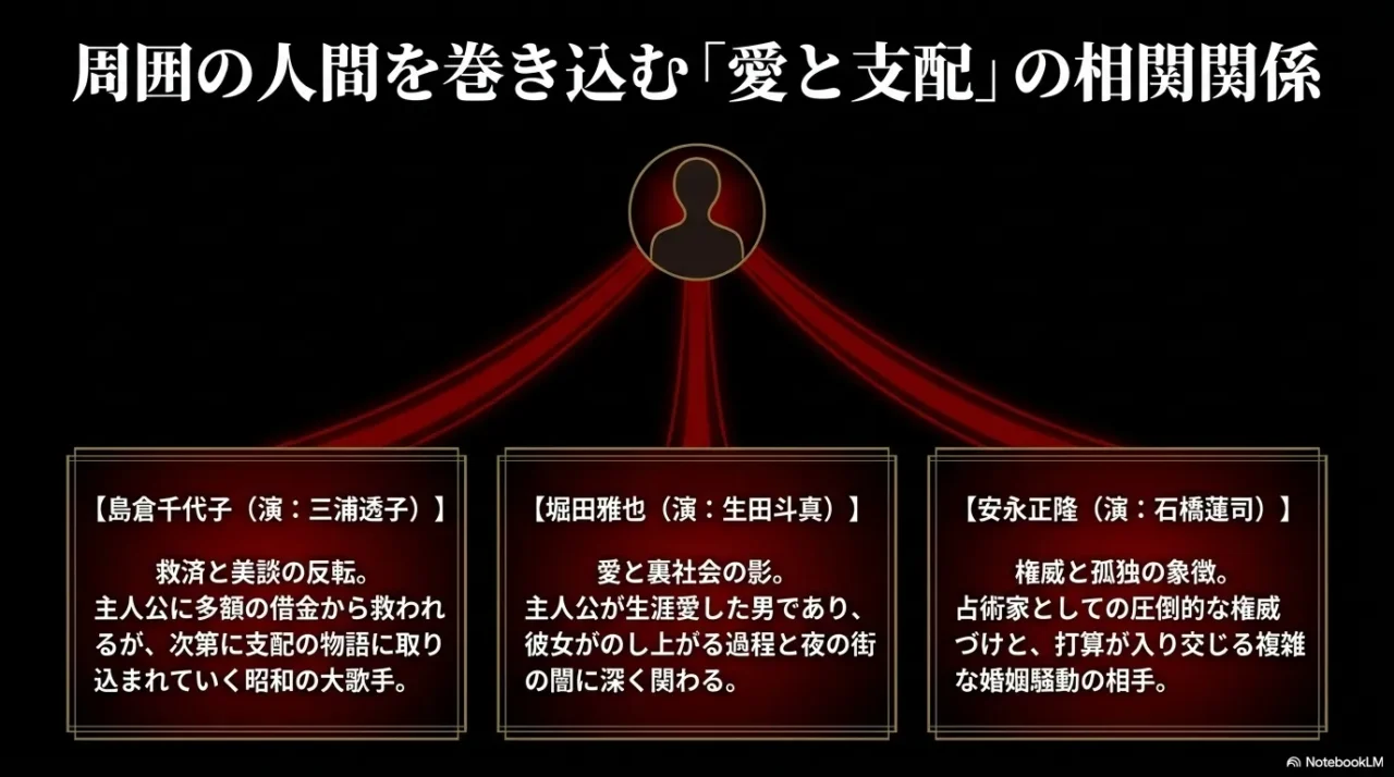 細木数子を中心に島倉千代子、堀田雅也、安永正隆との関係を整理した相関図