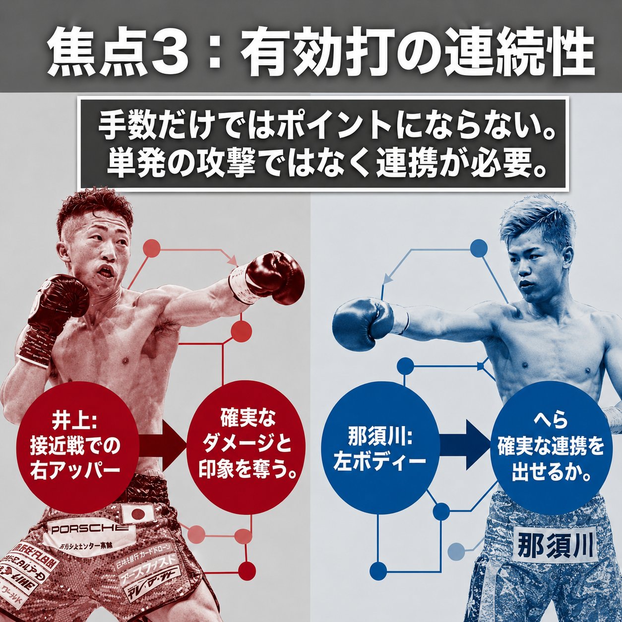 白い背景に井上拓真と那須川天心の打撃写真を左右に配置し、手数だけではポイントにならず単発ではなく連携が必要だと説明する図。両者の攻撃の流れを線でつないでいる