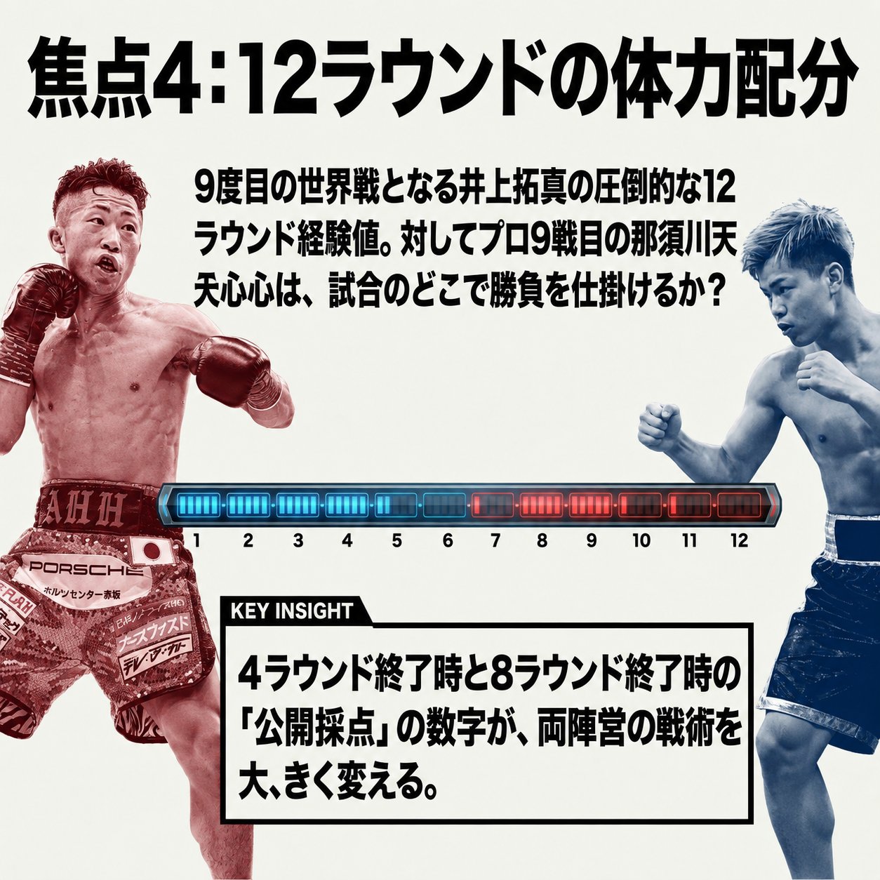 井上拓真と那須川天心を左右に配置し、中央に1から12までのラウンドを示すゲージを置いて、どこで勝負を仕掛けるかという体力配分の論点を示した図