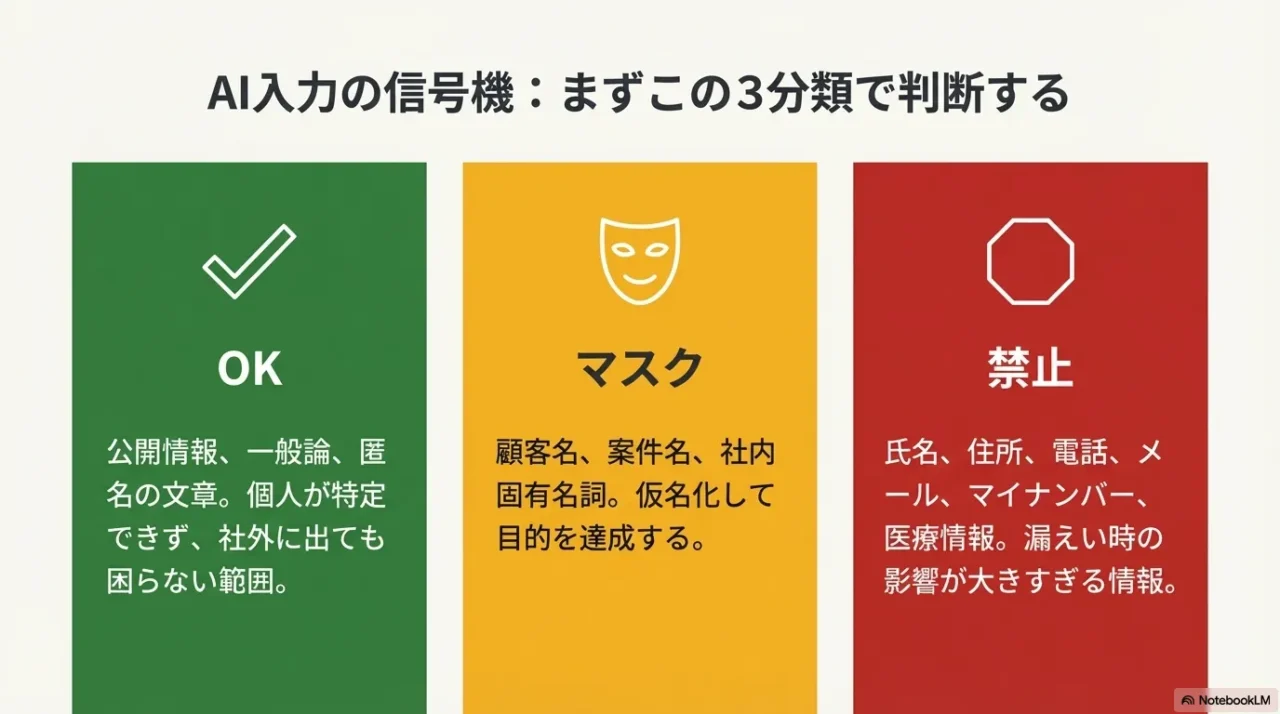 AI入力をOK・マスク・禁止の3分類で判断する信号機スライド（禁止に氏名・住所・連絡先など）