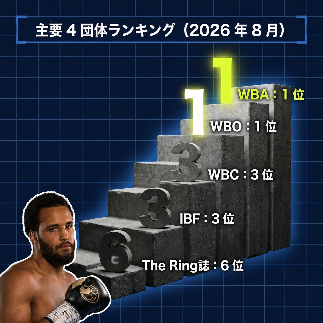 階段状のランキング図とイタウマの写真で、2026年8月のWBA1位、WBO1位、WBC3位、IBF3位、The Ring6位を示した図解。