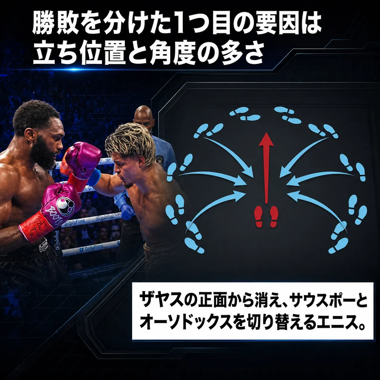 ボクシングの試合で2選手が対峙する様子と、足跡と矢印で多方向への動きを示した図解。「勝敗を分けた1つ目の要因は立ち位置と角度の多さ」「ザヤスの正面から消え、サウスポーとオーソドックスを切り替えるエニス」と解説。