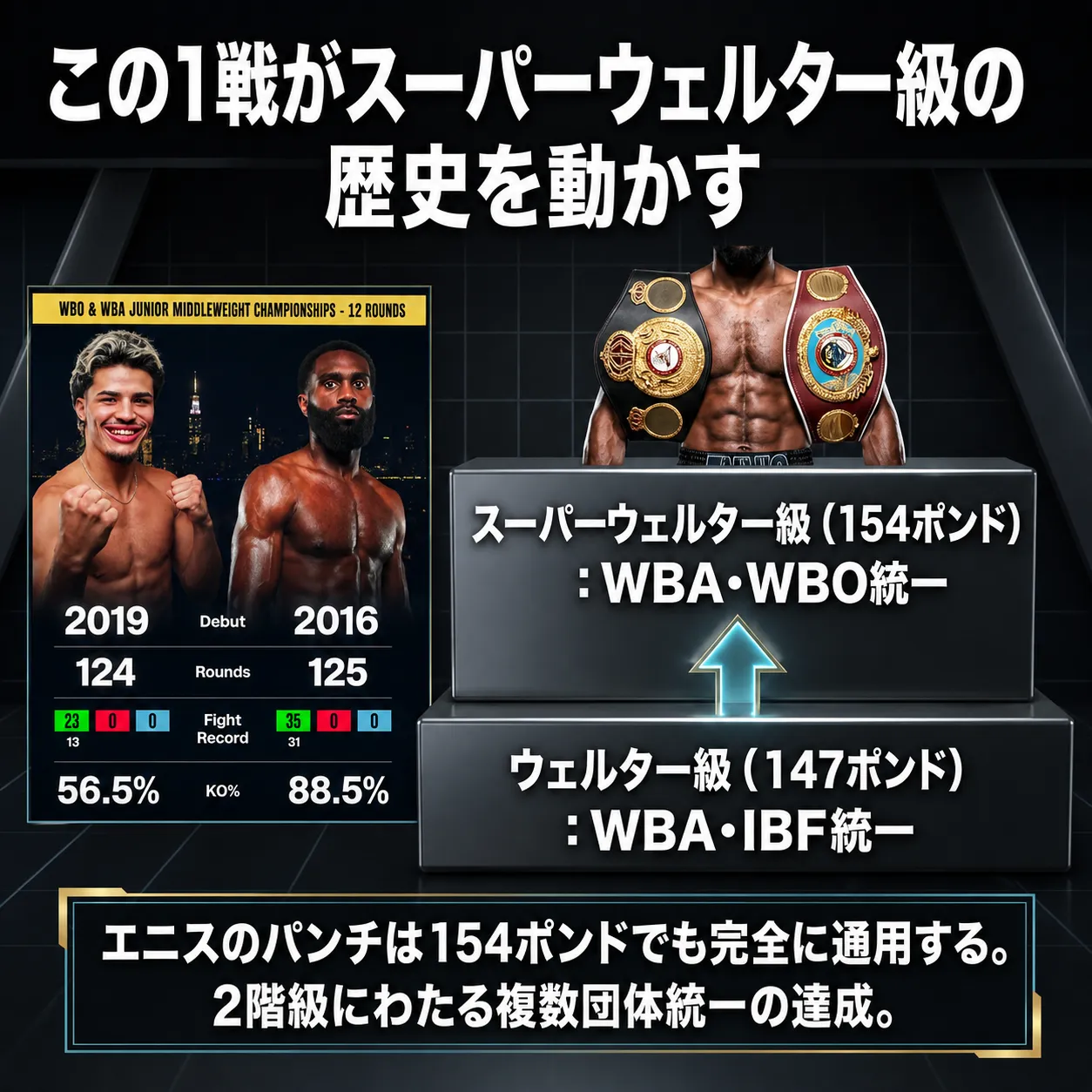 ボクシングWBO・WBA世界スーパーウェルター級王座統一戦の対戦カード。両選手のデビュー年・試合数・戦績・KO率を比較。ウェルター級（147ポンド）WBA・IBF統一からスーパーウェルター級（154ポンド）WBA・WBO統一への2階級制覇を示す図解。