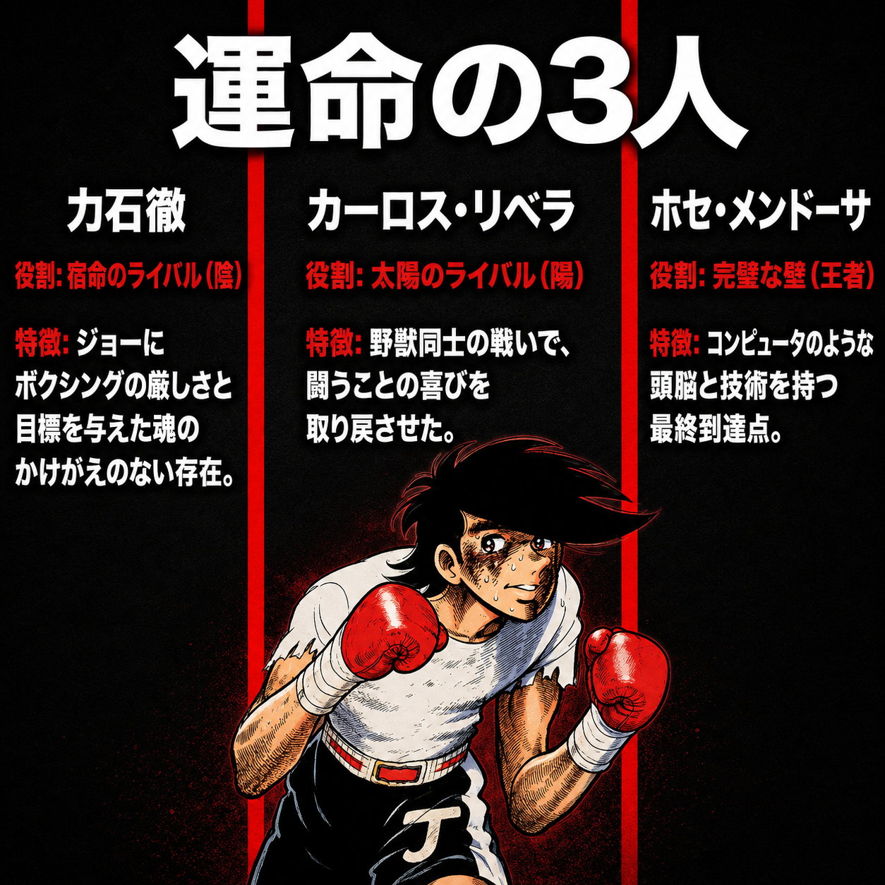 力石徹、カーロス・リベラ、ホセ・メンドーサの3人を3列で比較した図。各人物の役割と特徴が赤と白の文字で記され、中央下にグローブを構えるジョーのイラストがある。