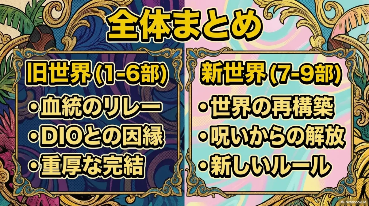 旧世界（1〜6部）と新世界（7〜9部）を対比し、全体像を一枚で復習できるスライド