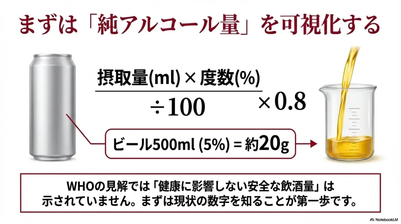 純アルコール量の計算式とビール500mlで約20gになる例を視覚的に示した画像