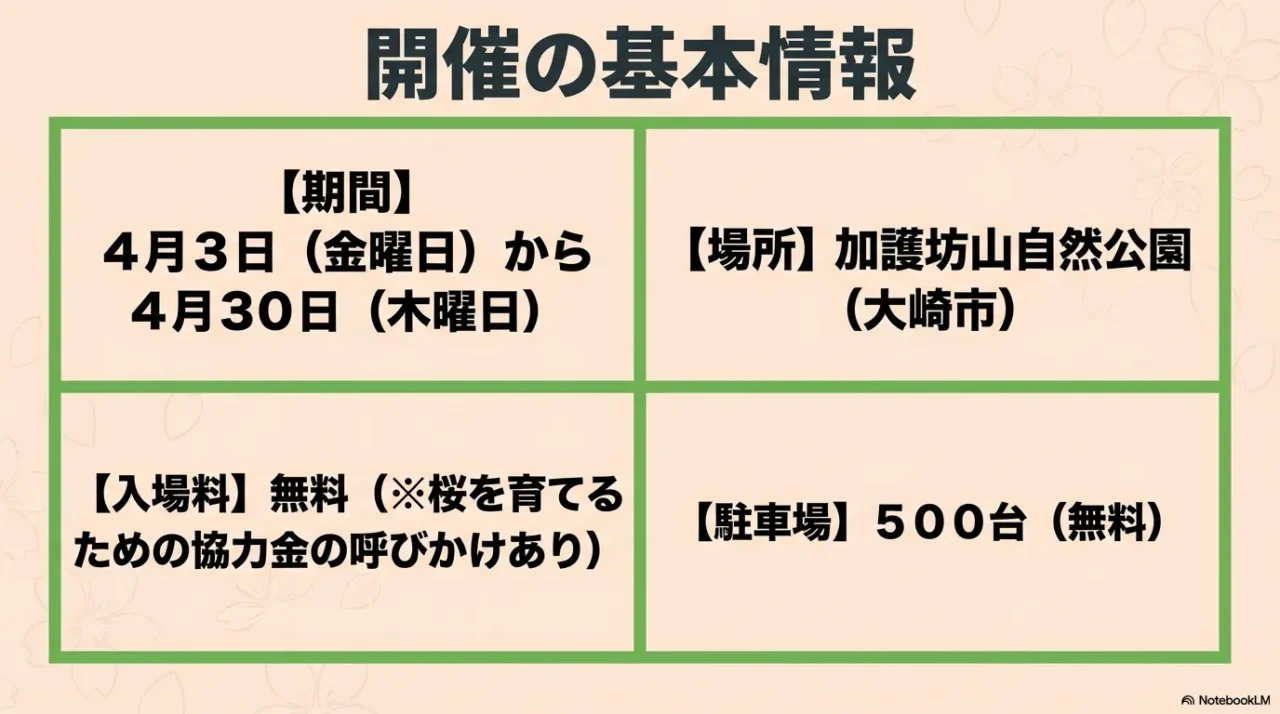 加護坊桜まつりの開催期間、会場、入場料、駐車場台数をまとめた基本情報画像